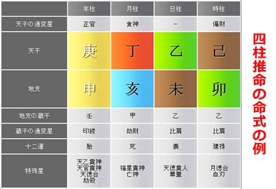 隔角時柱|四柱推命‐凶意のつよい、飛刃、咸池、隔角をどう生。